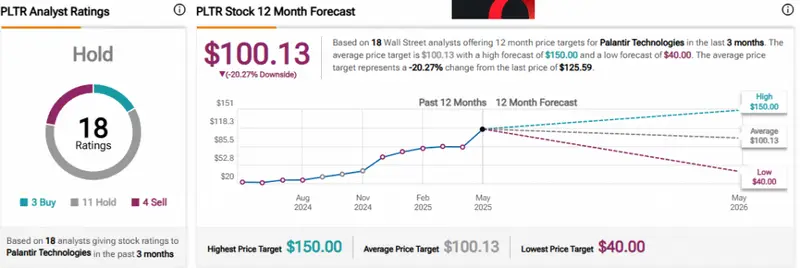 PLTR 12-month forecast chart showing analyst targets