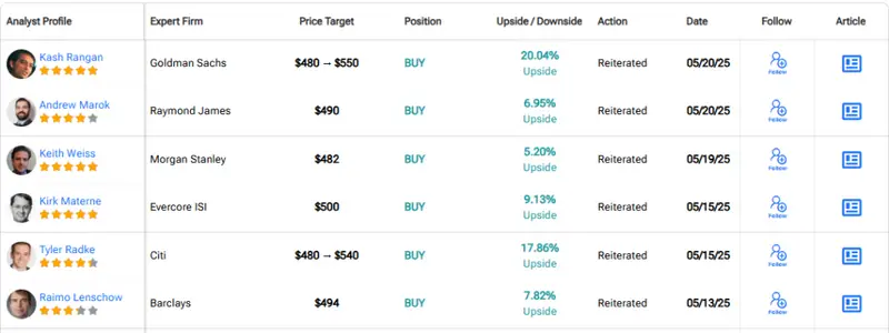 Table of analyst ratings showing major firms all maintaining BUY ratings with different price targets