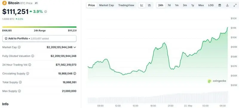 BTC past $111k has become reality right now