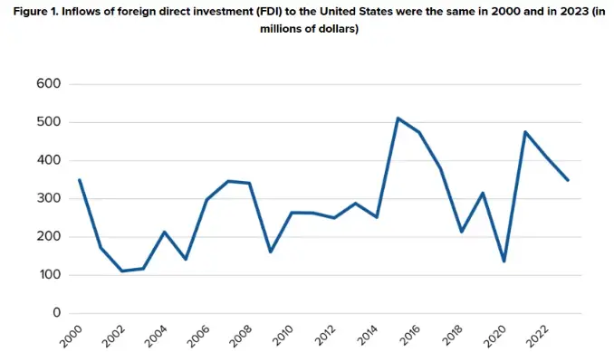 Foreign direct investment flows to United States