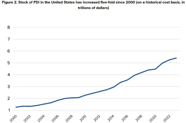 Stock of FDI in United States growth