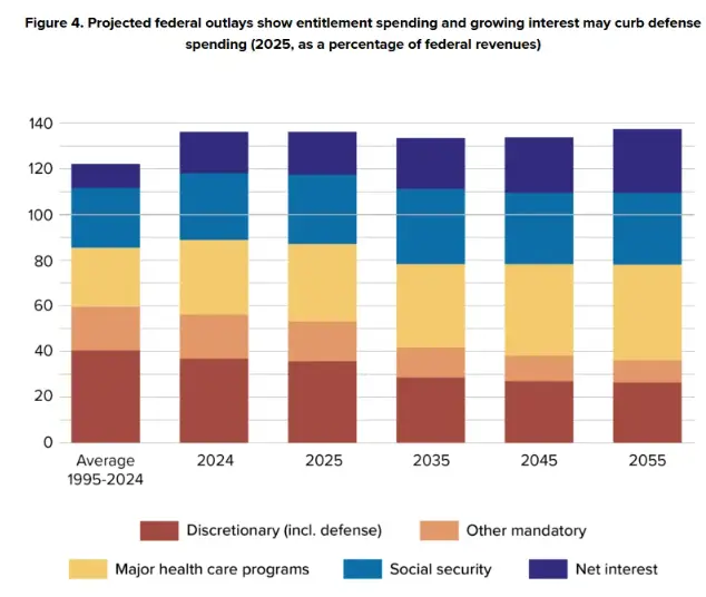 Projected federal outlays and defense spending