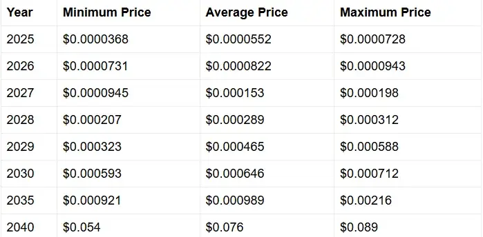 SHIB’s average 2040 price may be around $0.076