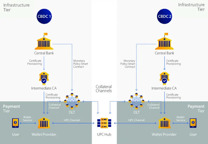Interoperability Platform for Digital Currencies CBDC