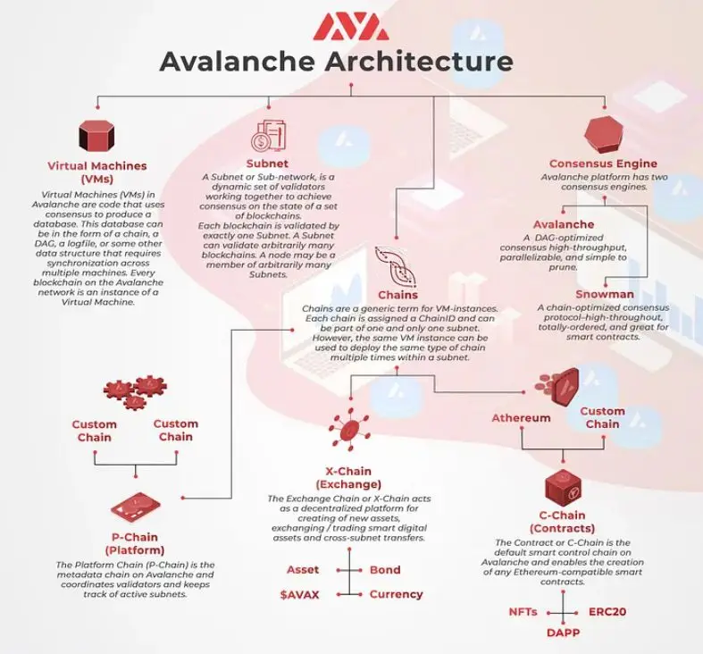 Avalanche network technical architecture diagram