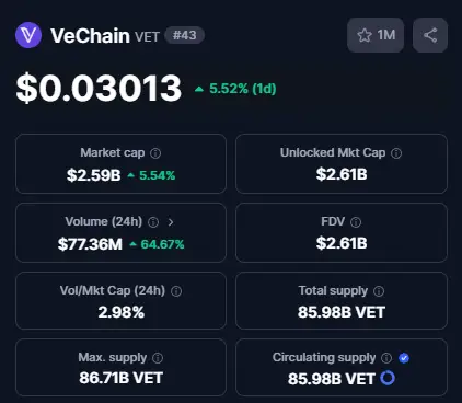 VeChain (VET) Trading at $0.03013 with Strong Market Metrics