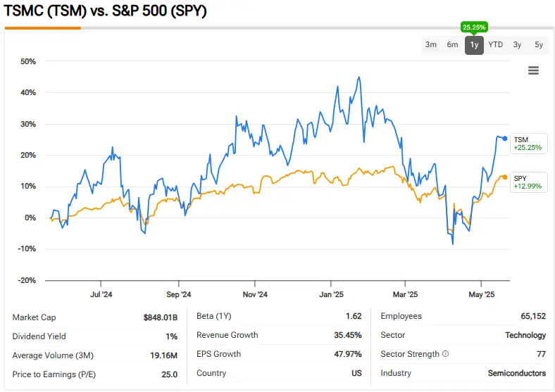 Comparison chart showing TSMC outperforming S&P 500