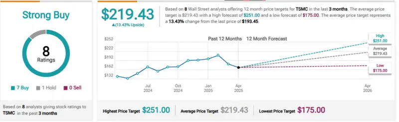 Analyst ratings showing "Strong Buy" consensus with 8 ratings and price targets