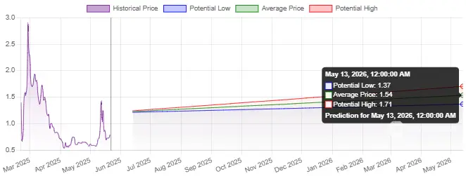 Pi coin price growth projection
