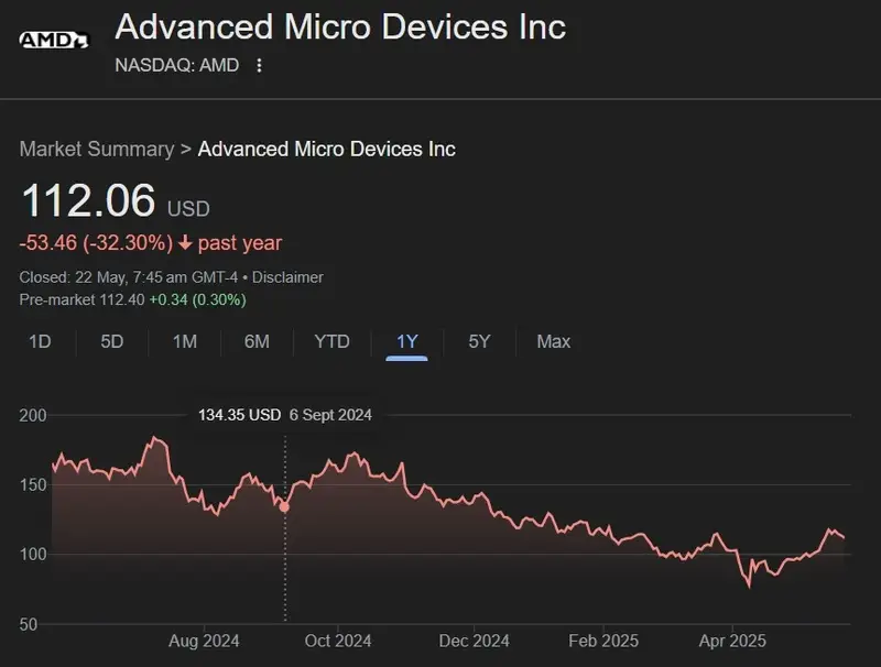 AMD Stock $112