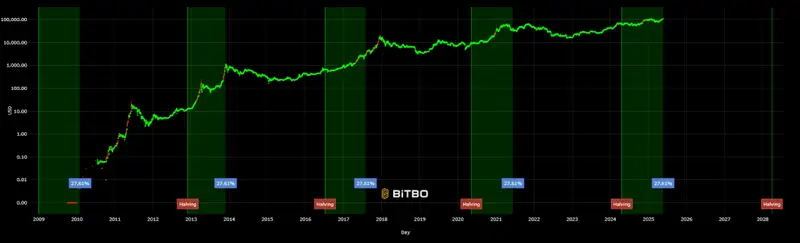 Bitcoin price chart with halving countdown