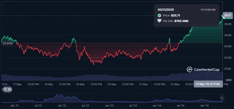 Avalanche price chart showing recent surge