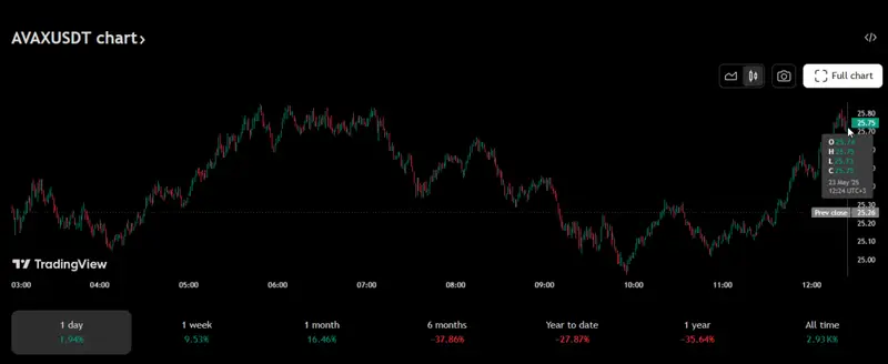 Avalanche price chart
