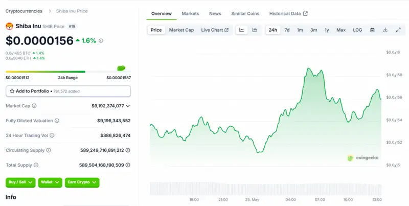 The price of SHIB at this moment is $0.0000156