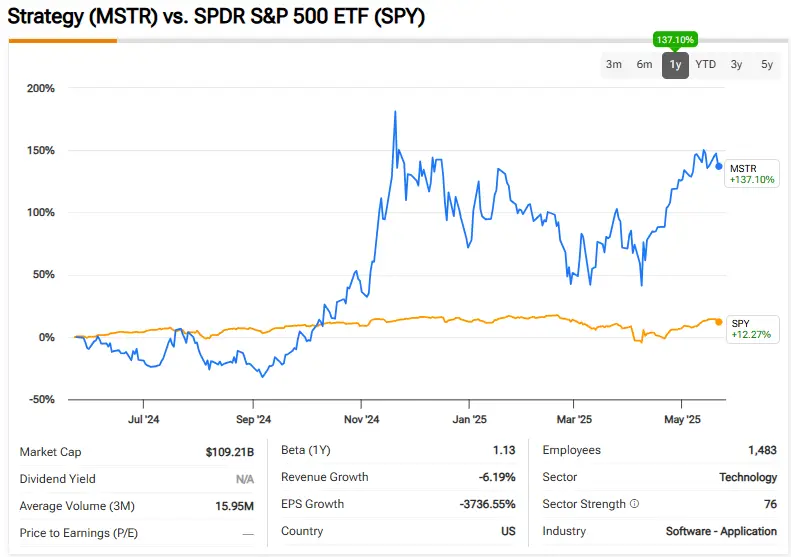 Strategy vs S&P 500 performance comparison
