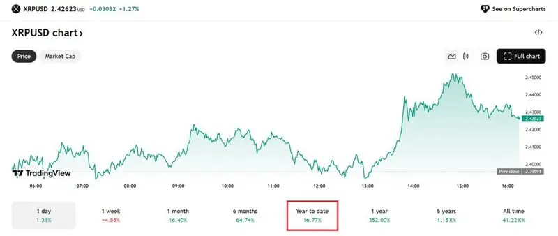 XRP YTD
