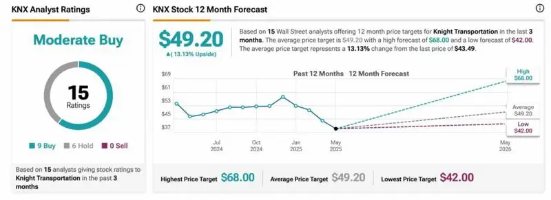 KNX Stock Knight-Swift Transportation price prediction stock