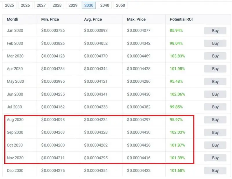 bonk 2030 price prediction 100% rise