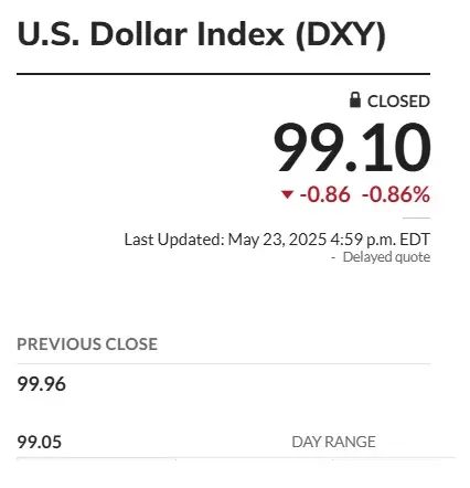 DXY 99.10