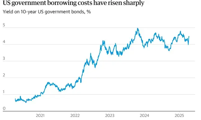US government borrowing costs rising sharply showing 10-year bond yields from 2021 to 2025
