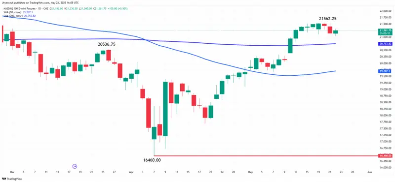 Nasdaq 100 Performance Chart, highlighting the rally's momentum