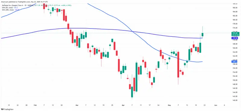 Alphabet Stock Price Movement
