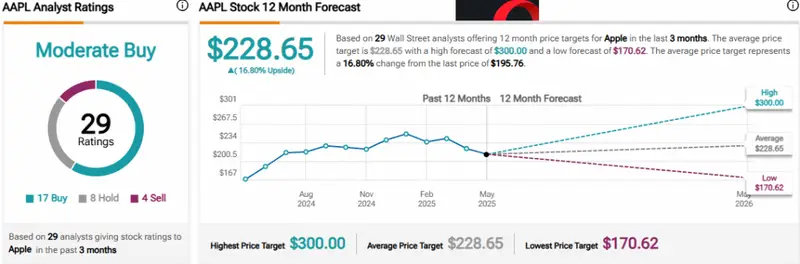 AAPL analyst projection
