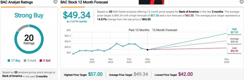 BAC analyst projections