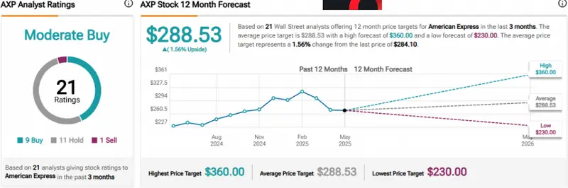 AXP analyst projections