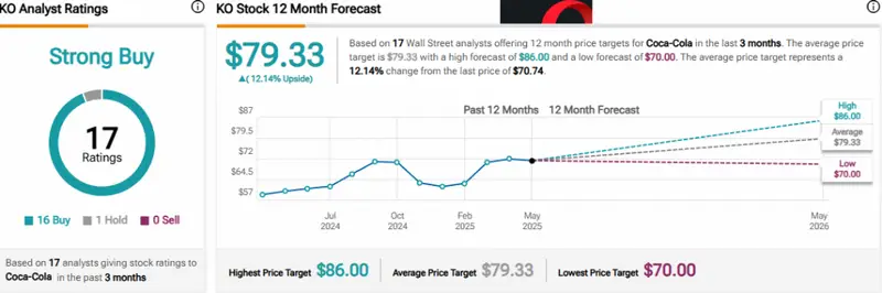 KO analyst projections