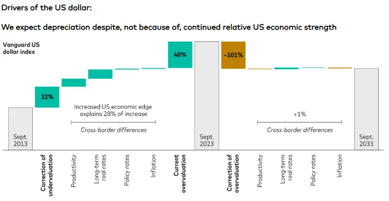The fundamentals that drive the US dollar’s value