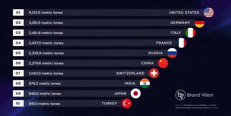 Ranking of top 10 countries by gold reserves with US leading at 8,133.5 metric tonnes
