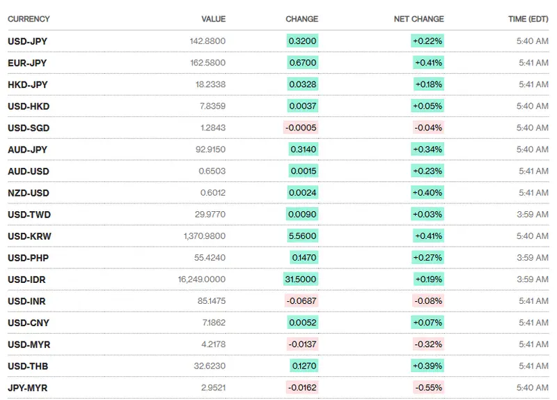 Asian Pacific Currencies