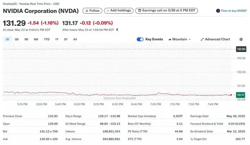 Nvidia stock is trading at $131.29