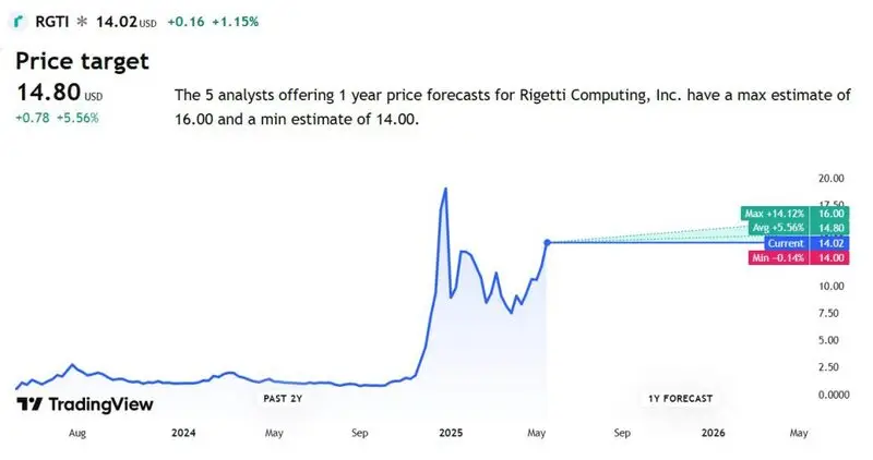 Rigetti Computing RGTI stock price prediction
