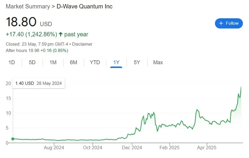 d-wave quantum stock qbts price $18