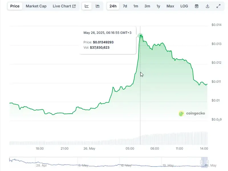 ts highest point for the day at $0.0135