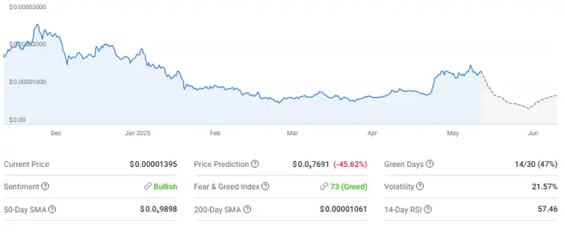 PEPE is trading at $0.00001395