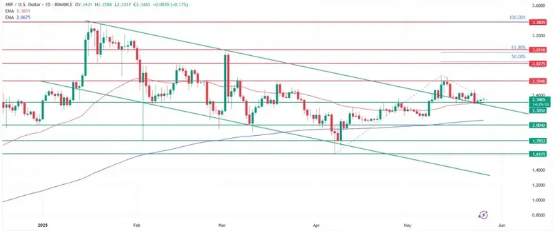 Bitcoin price chart displaying golden cross pattern with moving averages and technical indicators