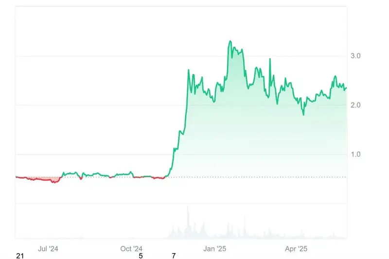 XRP price performance chart displaying institutional trading activity and momentum