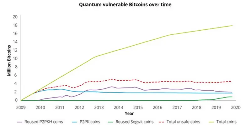 Bitcoin quantum vulnerability timeline
