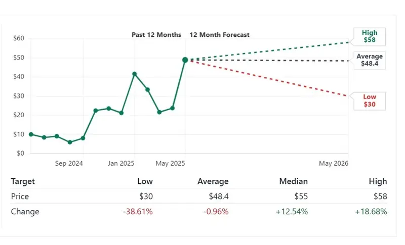 OKLO Stock Price Prediction $58