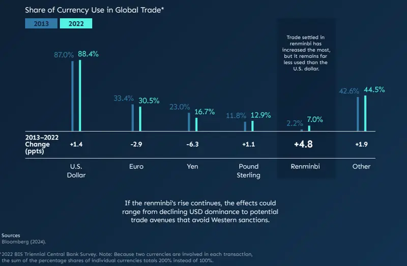 Global currency usage in trade 2013 vs 2022 comparison chart