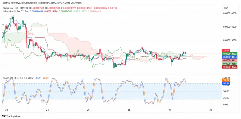 SHIB Ichimoku cloud analysis showing price levels