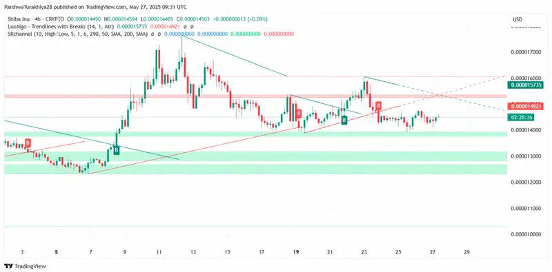 SHIB trend analysis with support and resistance levels