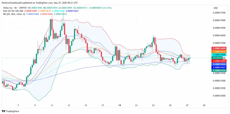 SHIB moving averages and volume analysis