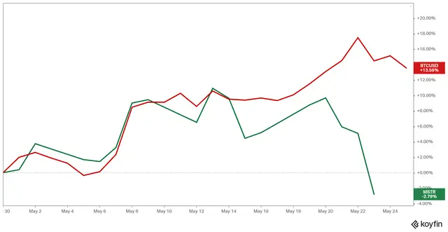 Bitcoin vs Strategy stock divergence
