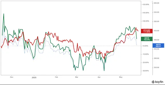 Strategy Bitcoin price performance comparison