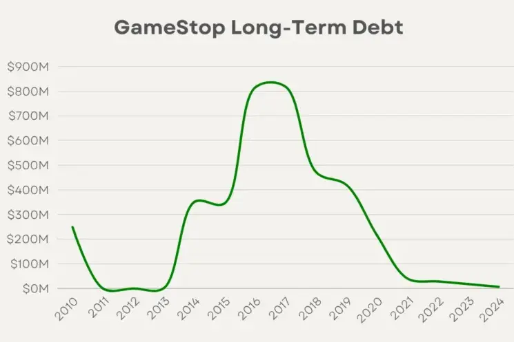 GameStop cash reserves chart showing dramatic increase from 2020 to 2024
