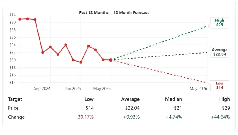 intel stock intl price prediction